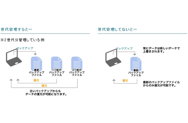 世代管理のしくみ