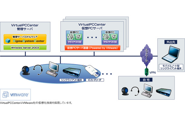 「仮想PC型シンクライアントシステム」システム構成イメージ図