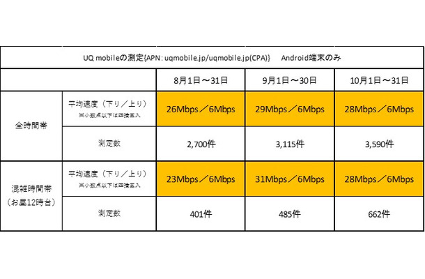 8、9、10月の測定データ。非常に優秀な結果が出ている