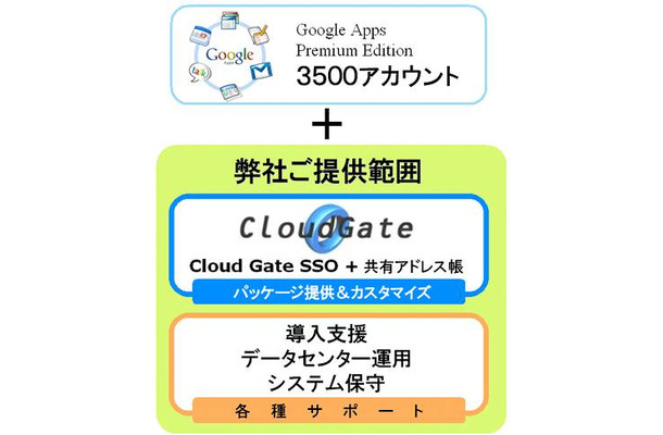 ユニ・チャームへのGoogle Apps導入構成