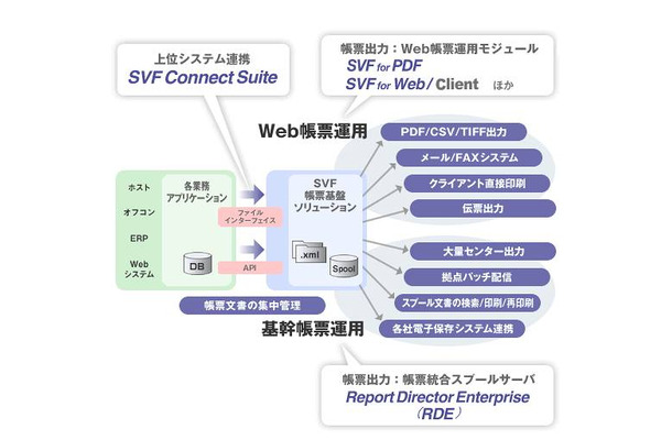 RDE／SVFでは統合・共通化された帳票基盤として、Web帳票運用／基幹帳票運用の双方を構築することが可能