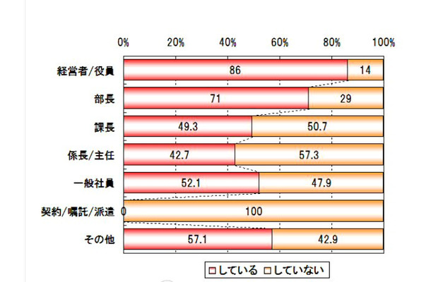 役職別のプライベートメール使用