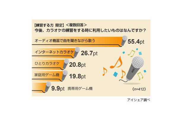 カラオケの練習に関する意識調査