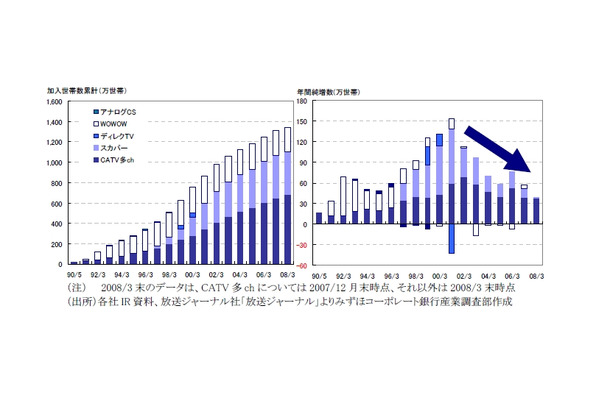 加入世帯数累計（万世帯）