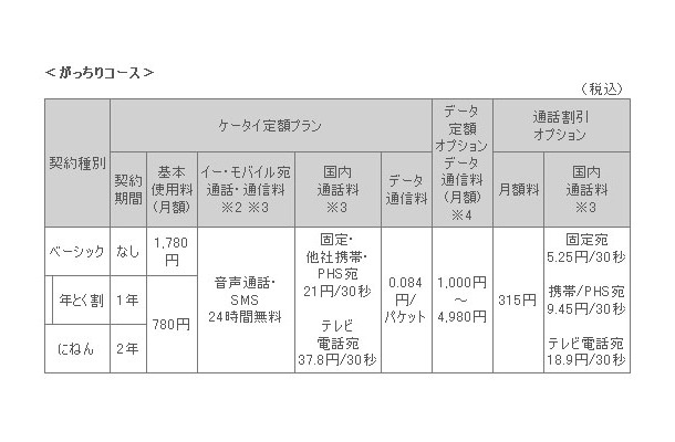 「がっちりコース」通話料一覧