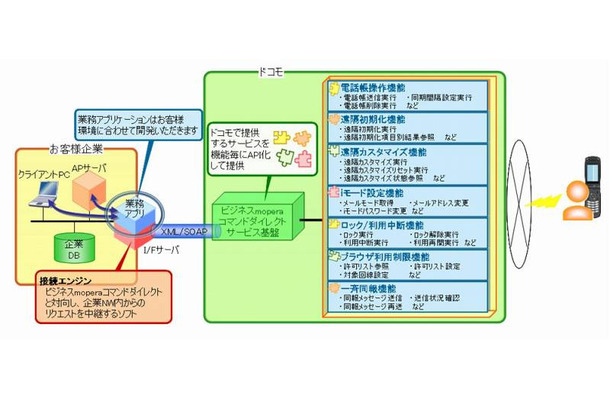 「ビジネスmoperaコマンドダイレクト」サービス構成イメージ