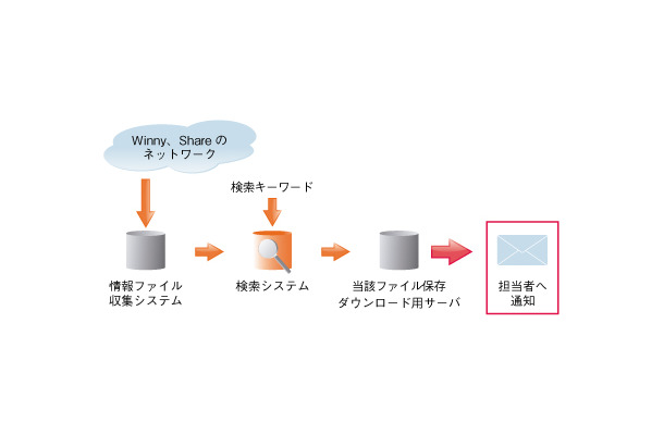 「ファイル流出監視サービス」概要