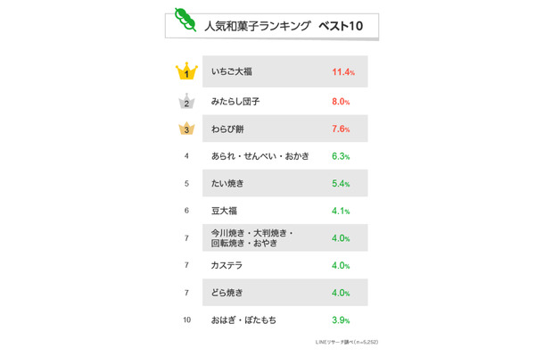 「好きな和菓子ランキング」発表！幅広い年代で人気集めた和菓子は？