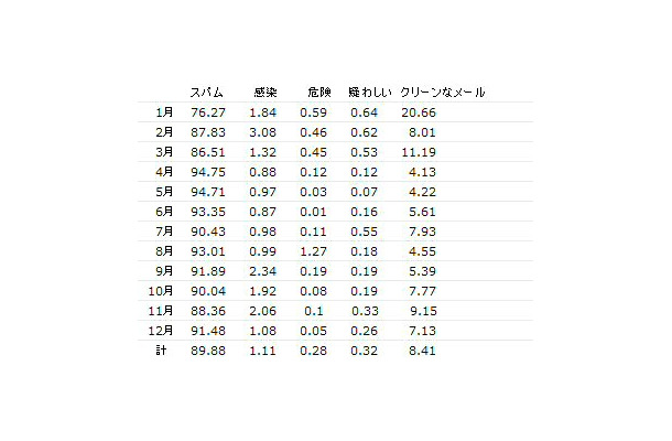 2008年の月別メールの種類