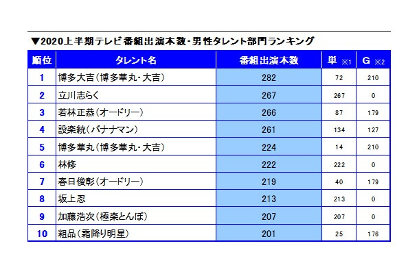 人気お笑い芸人が多数！上半期番組出演本数ランキング・男性部門