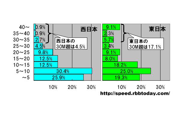 縦軸はダウンレートで単位はMbps。横軸は業者数の割合。CATV業者ごとのダウンレートを算出し、速度帯ごとの業者数の割合を東日本と西日本に分けて集計した。東日本の方が高速なCATV業者が多いことがわかる