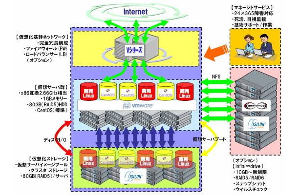 仮想専用サーバホスティングサービス「V-Suite」