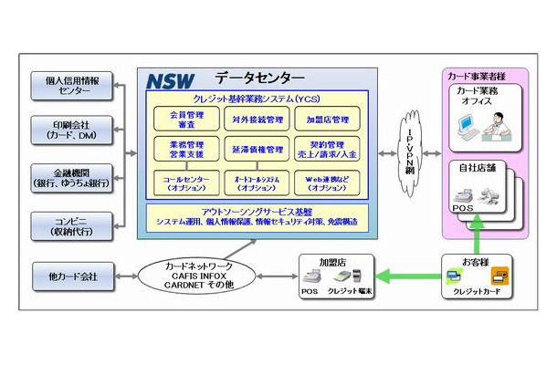 「YCS（You_me card Credit System）」概要