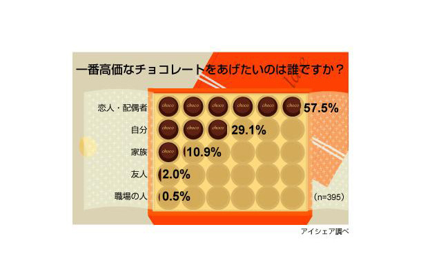 バレンタインについての意識調査