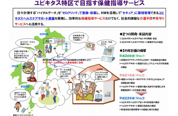 ユビキタス特区で目指す保健指導サービス