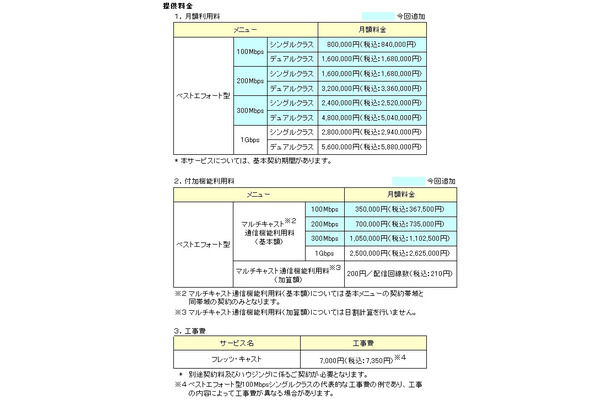 「フレッツ・キャスト」提供料金