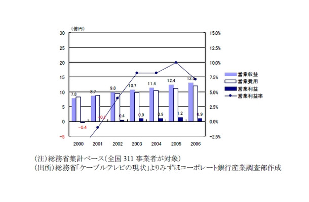 平均的なケーブルテレビ事業の収支状況の推移