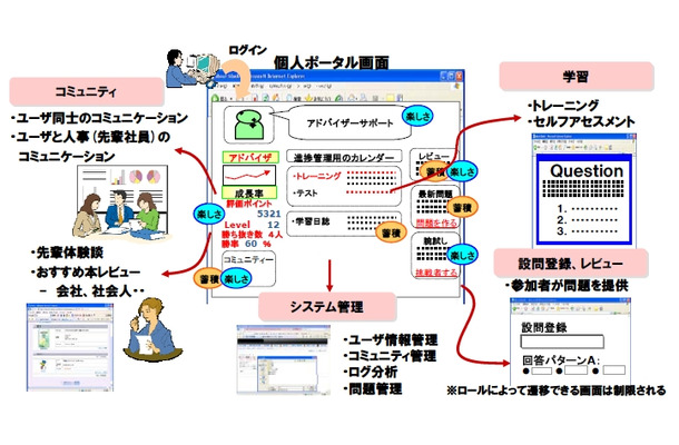 「内定者フォローシステム」のコンセプト