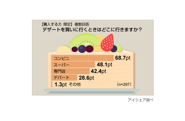 コンビニスイーツに関する意識調査