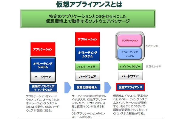 仮想アプライアンスとは