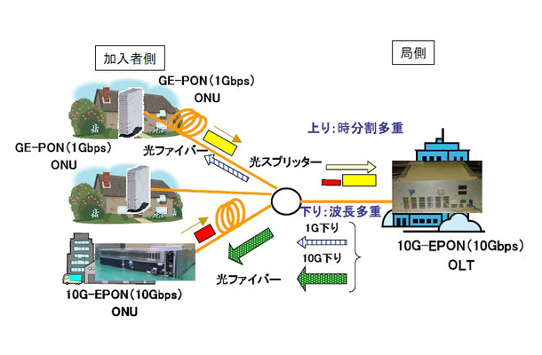 伝送レート10Gbpsと1Gbpsの混在収容構成