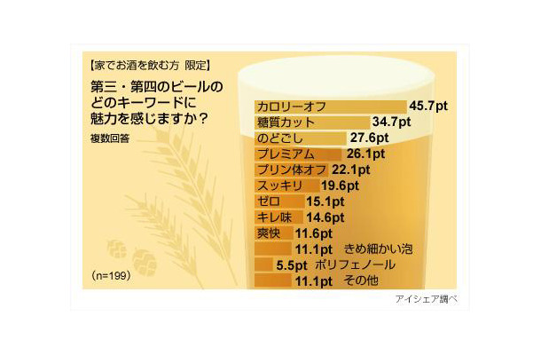 発泡酒・新ジャンルに関する意識調査