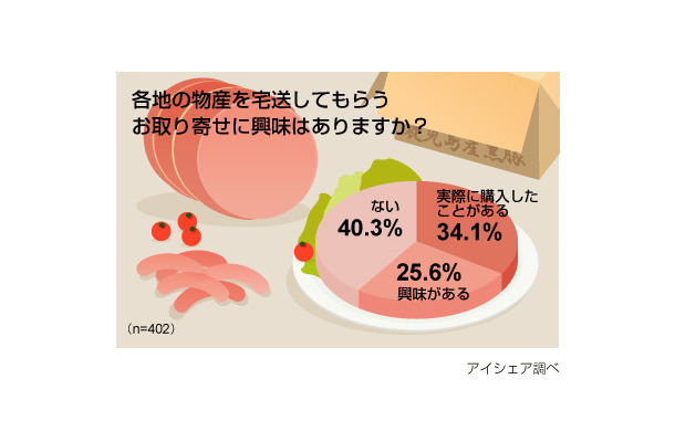 お取り寄せに関する意識調査