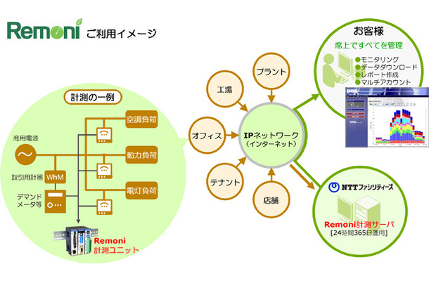 Remoni利用イメージ