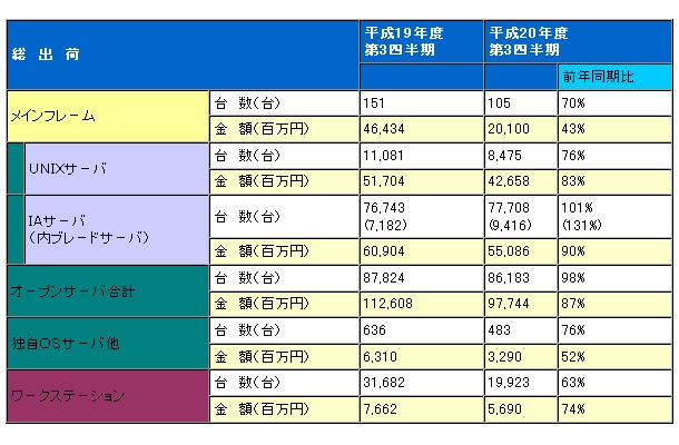 サーバとワークステーションの2008年度第3四半期（10月〜12月）出荷実績