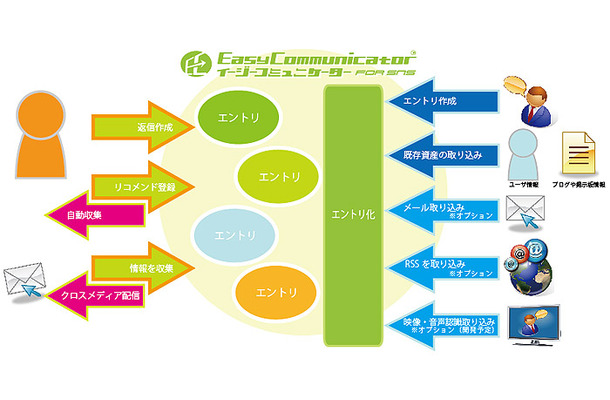 「EasyCommunicator for SNS」利用イメージ