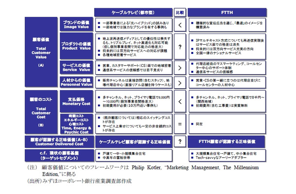 ケーブルテレビ並びにFTTHサービスの顧客価値分析：顧客価値についてのフレームワークはPhilip Kotler, “Marketing Management, The Millennium Edition,”による