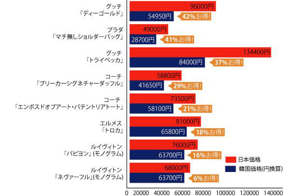 ブランド品や化粧品の実売価格比較調査