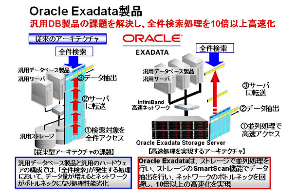 「Oracle Exadata」製品の概念図