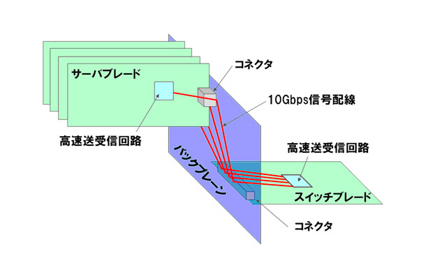 ブレードサーバにおけるバックプレーンと高速送受信回路