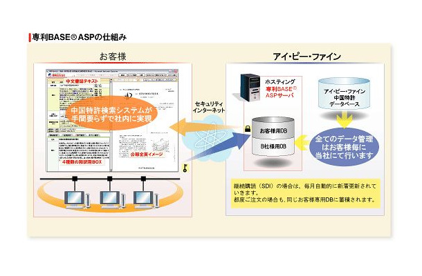 専利BASE-ASPの仕組み