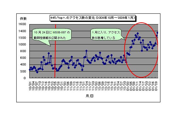 445/tcpへのアクセス数の変化（2008年10月〜2009年1月）