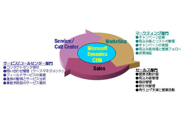 Microsoft Dynamics CRM導入支援サービス概要