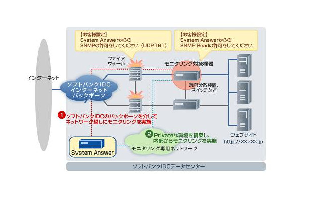 「プレミアムネットワークサービス」におけるモニタリング方式