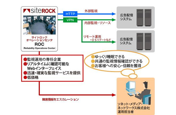 「サイトロック マネジメントサービス」運用イメージ