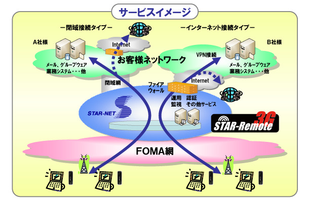 「STAR-Remote 3G」サービス概要