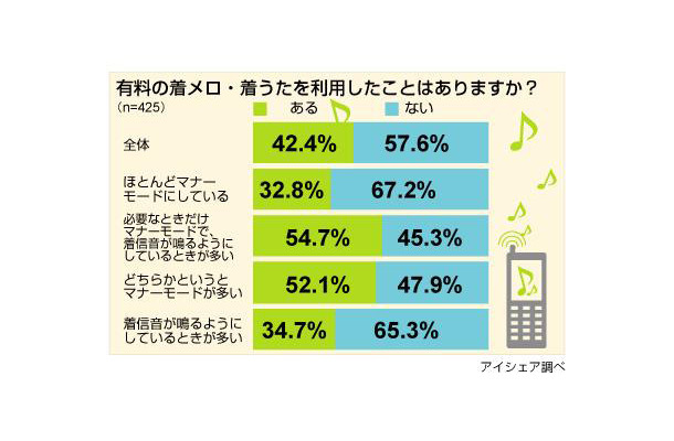 着メロ・着うたに関する意識調査