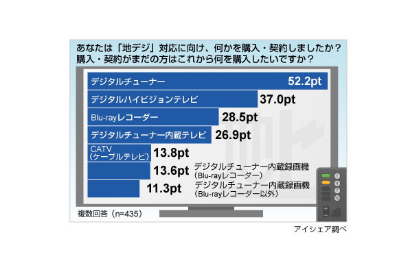 アイシェア調べ