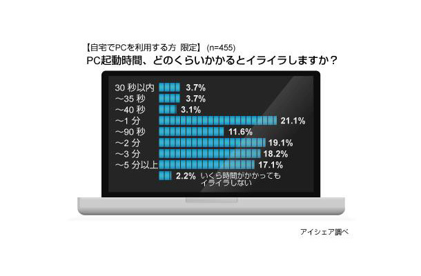 PC起動時間に関する意識調査