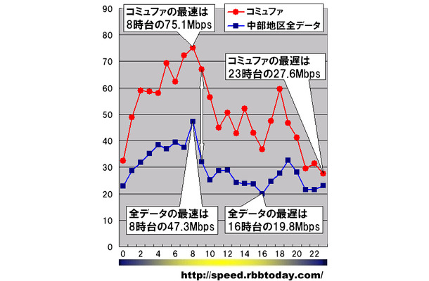 縦軸は平均速度（Mbps）、横軸は時間帯。コミュファのダウンレートは全ての時間帯において中部地区全データ平均を上回っており、中部地区全体のグラフを持ち上げているような印象がある