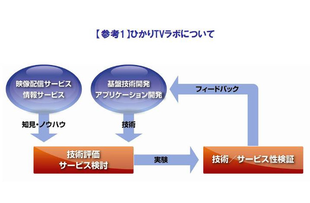 ひかりTVラボについて