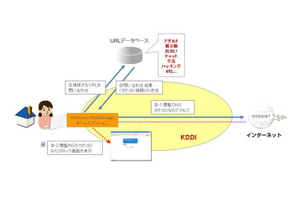 「au one net安心アクセスサービス」概要