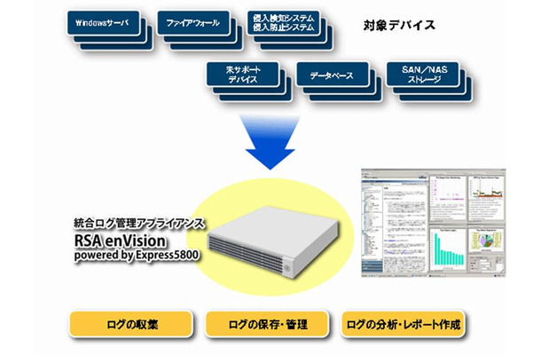 統合ログ管理のためのプラットフォーム「RSA enVision powered by Express5800」