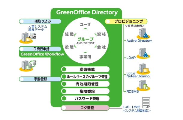 「GreenOffice Directory」の概要