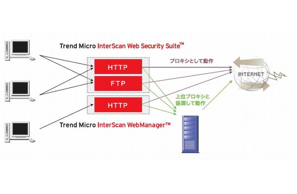 「Trend Micro InterScan Web Security」概念図