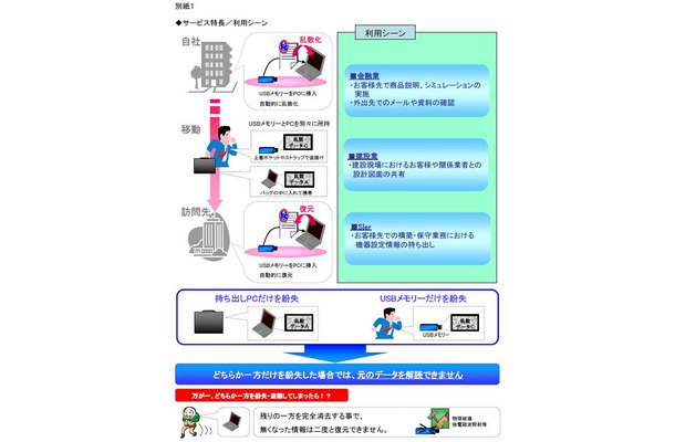 「Drive Protector Advance」サービスの特徴